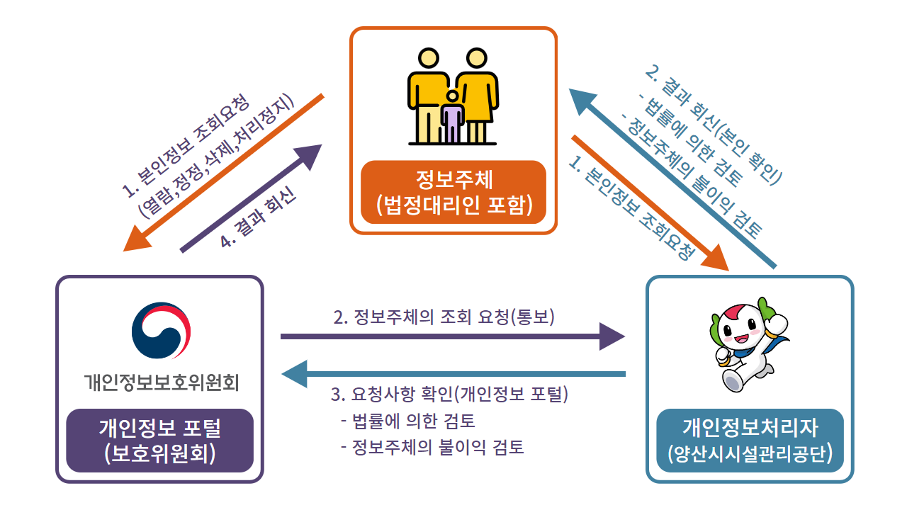 정보주체와 법정대리인의 권리행사 흐름도