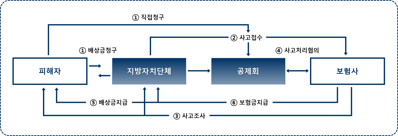 사고처리절차